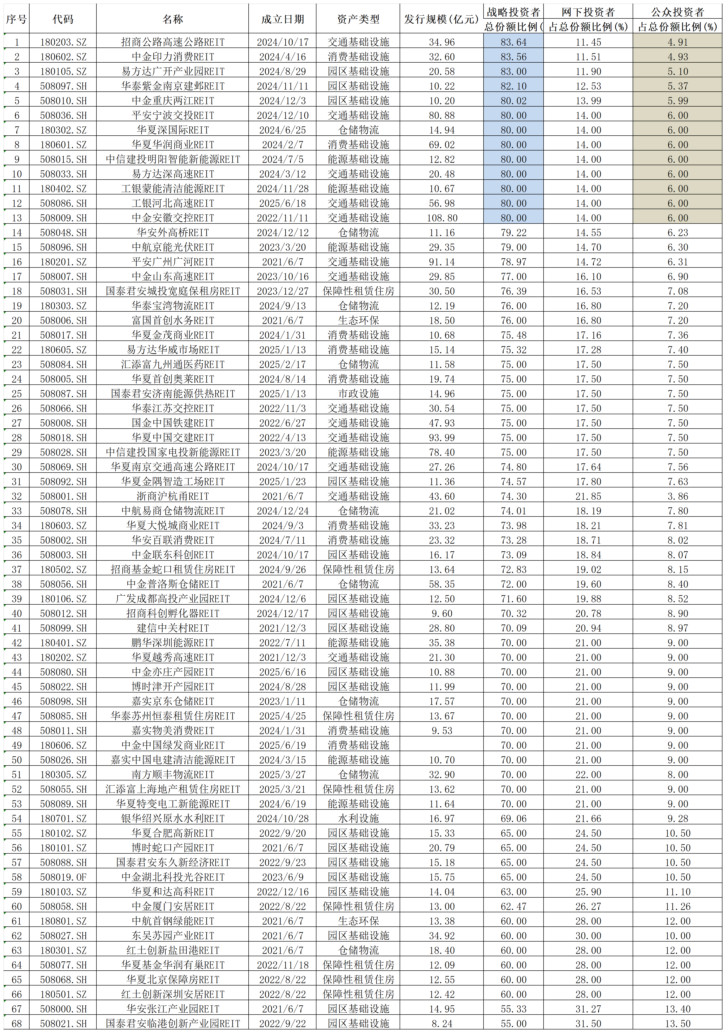 图：截至6月20日，目前上市的REIT项目共有68只，战配、网下认购、公共投资者占比明细   来源：Wind 界面新闻整理