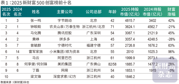 金盛网 500创富榜公布：张一鸣登中国首富，梁文锋1846亿杀进前十！