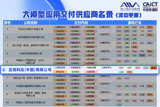 图：亚信科技名列前茅