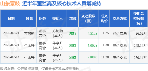 第一资本 山东章鼓: 7月21日高管方树鹏、牛余升减持股份合计9.51万股