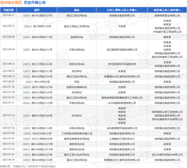 亿海智投 信邦建设集团作为原告/上诉人的1起涉及罚款的诉讼将于2025年8月5日开庭