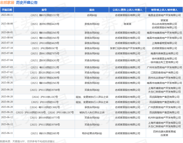 中金财富 志邦家居作为原告/上诉人的1起涉及承揽合同纠纷的诉讼将于2025年8月5日开庭