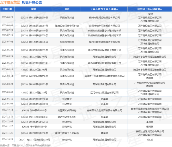 钱龙配资 万洋建设集团作为被告/被上诉人的1起涉及建筑设备租赁合同纠纷的诉讼将于2025年8月5日开庭
