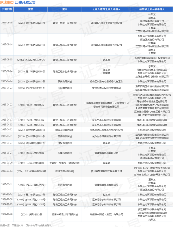 万全之策 东珠生态作为被告/被上诉人的1起涉及建设工程施工合同纠纷的诉讼将于2025年8月5日开庭