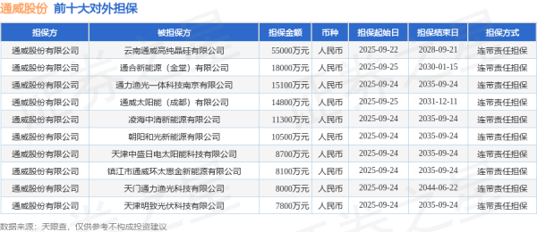 富深所 通威股份披露18笔对外担保，被担保公司13家